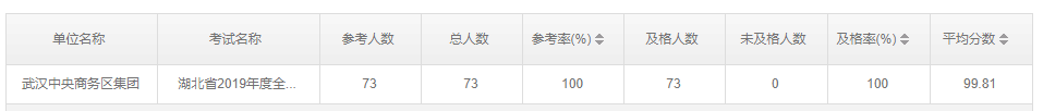 商务区集团2019年度 无纸化学法用法考试成绩优秀